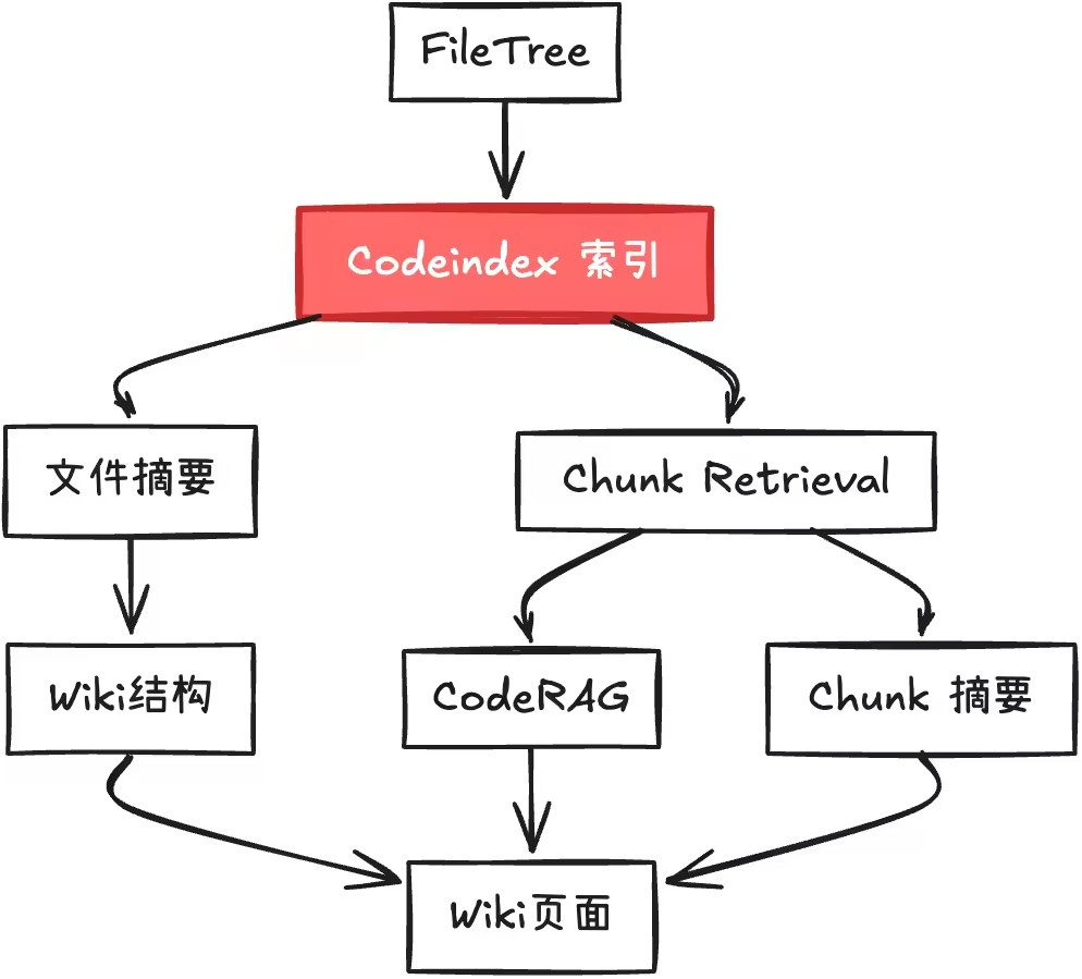 Codeindex · 让大模型更好地理解你的代码 配图 12