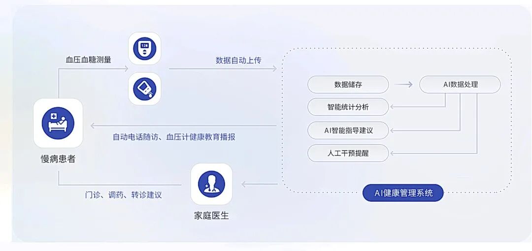 AI健康管理 配图 3