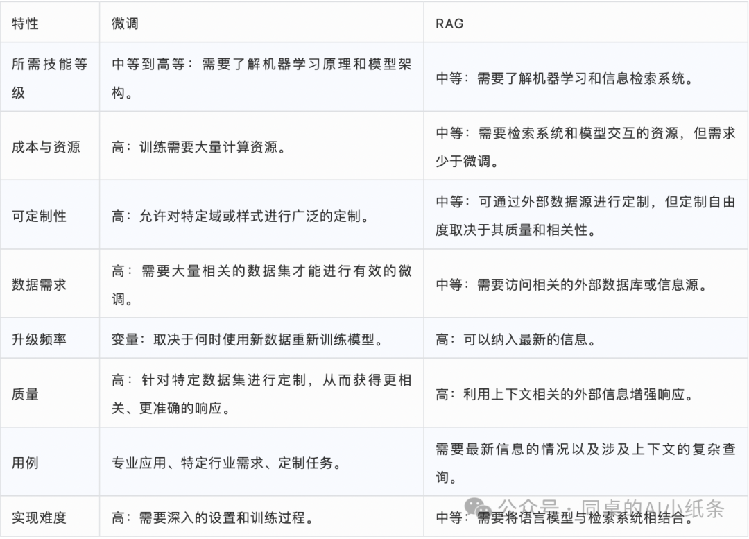 RAG vs Fine-tuning模型微调，你真的懂了么？哪个是LLM优化最优解？有什么快速判断方式？新手进村到底该先学哪个？ 配图 7