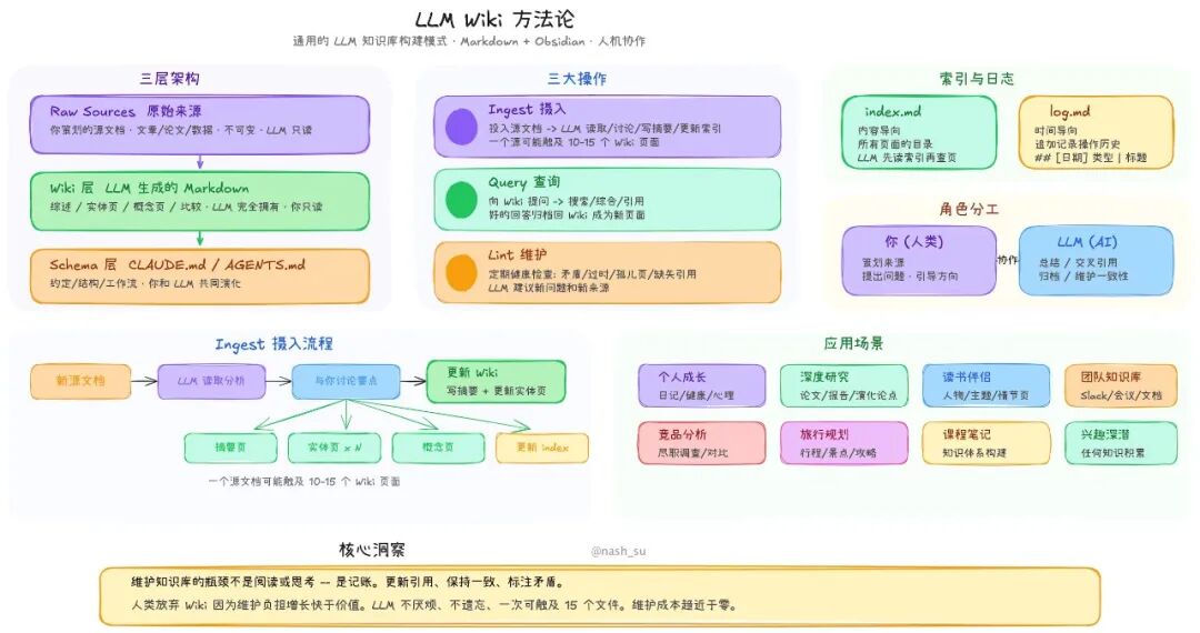 LLM Wiki 架构图