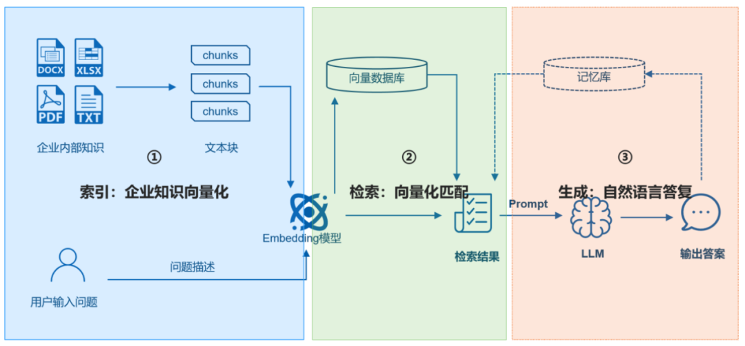 LLM+RAG助力企业智能问答工程化实践