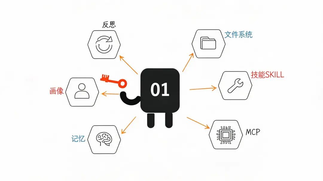 Agent六大基础能力架构