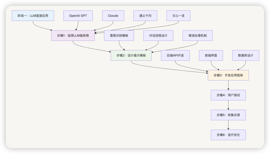 AI 应用开发，还需要意图识别吗？ 配图 16