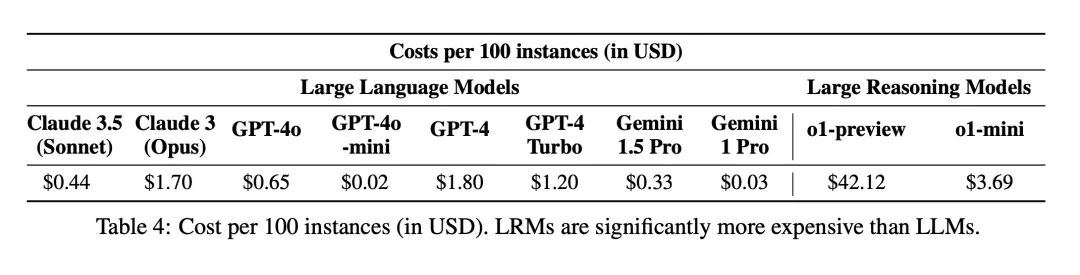 OpenAI 推理模型 o1 评估研究报告 准确率高达 97.8% 远超其他 LLM 模型 但成本很高 配图 6