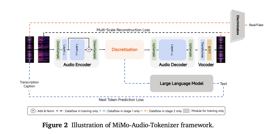 小米发布 MiMo-Audio：用 1 亿小时音频预训练打造“通用语音大模型” 配图 2