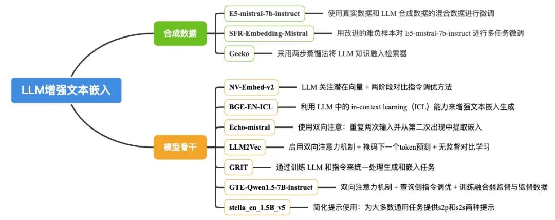 LLM增强语义嵌入的模型算法综述