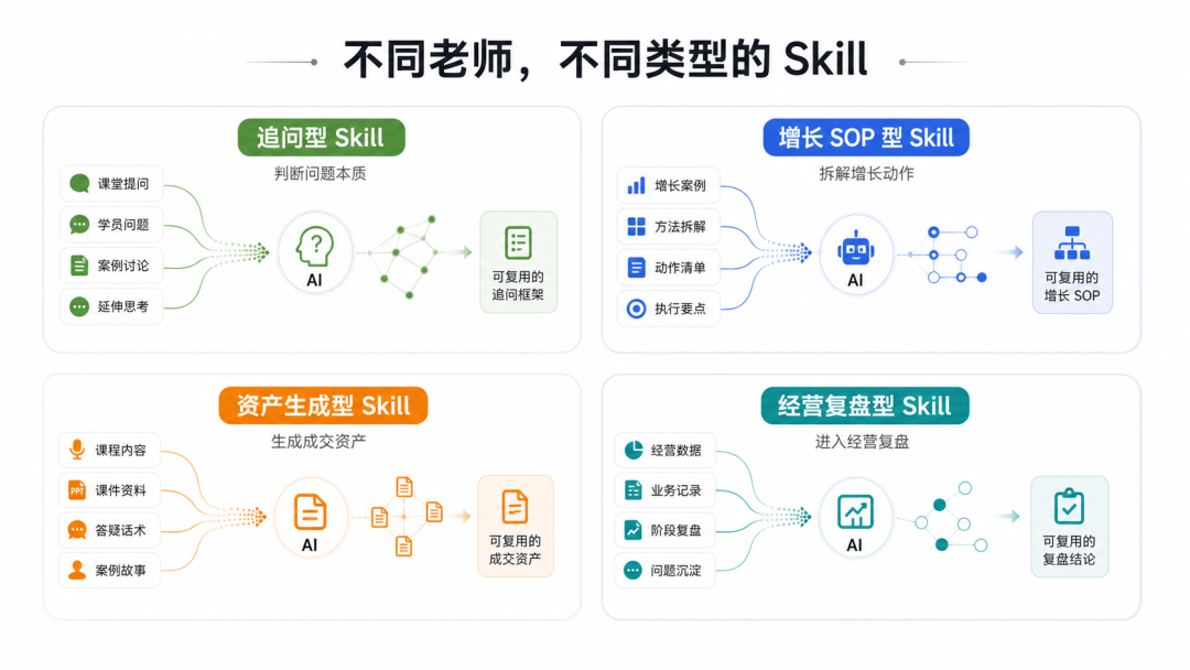 我是怎么把几十万的课程，蒸馏成公司 AI Skill 和内部使用网站 配图 6