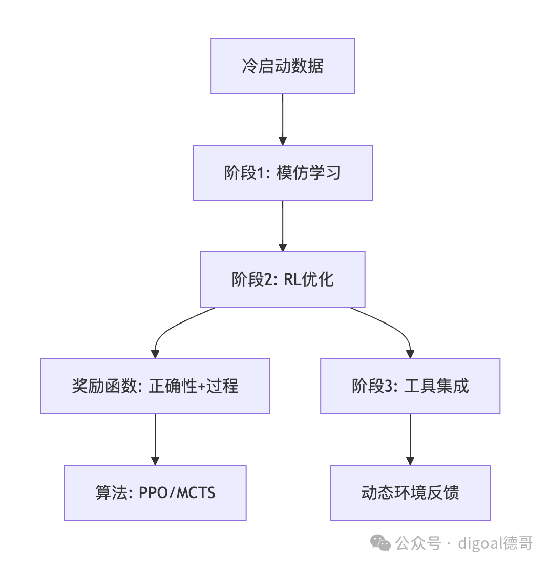 强化学习(RL)是什么? 它和微调有什么区别? 配图 5