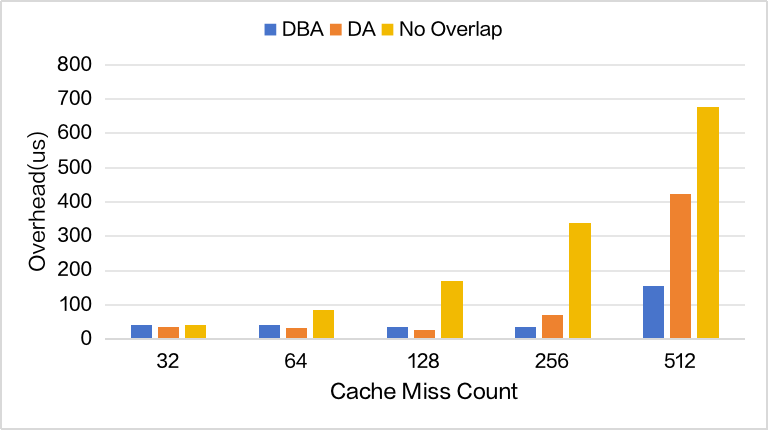 突破显存瓶颈：基于 DeepSeek-V3.2-Exp 的 Latent Cache 卸载预取方案设计与模拟验证 配图 14