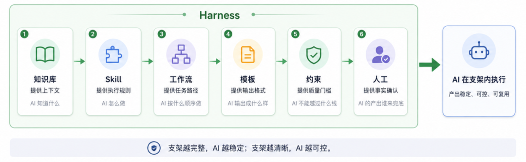 从知识沉淀到 AI 执行:一次本地知识库工作流的 Harness 实践 配图 3