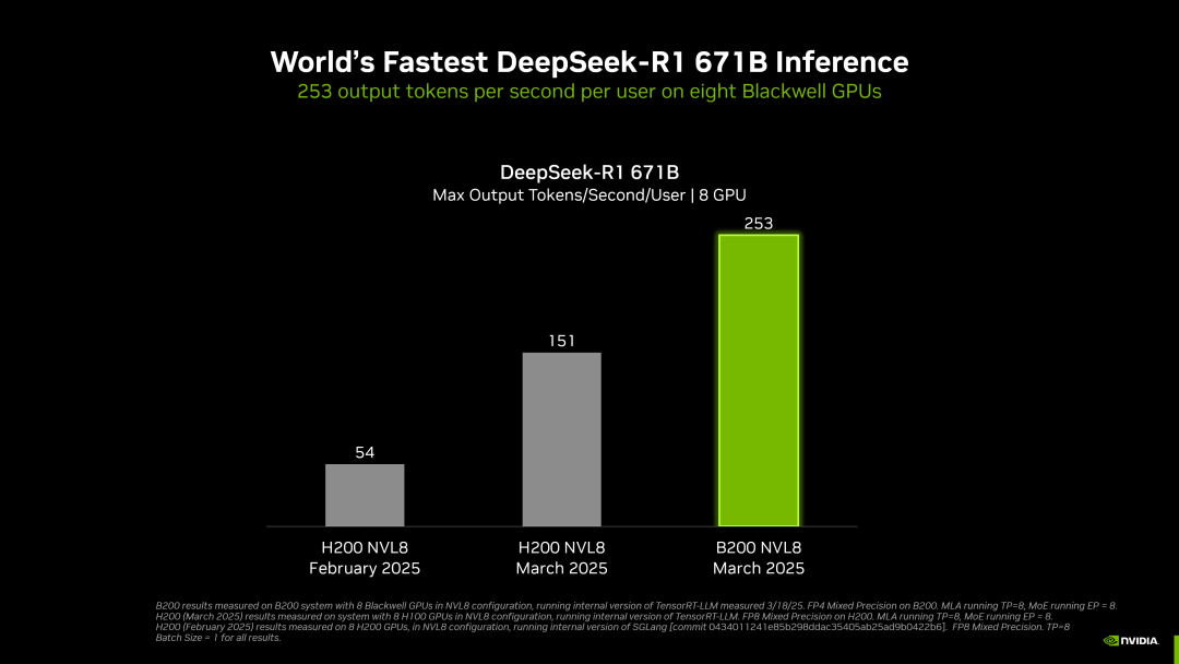 不止核弹芯片，黄仁勋发布两台 AI 个人超算，还拿下全球最快 DeepSeek 推理速度 配图 12