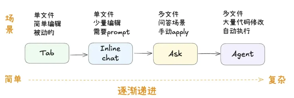 AI 编程神器 Cursor 十大使用技巧：让代码更听你的话 配图 5