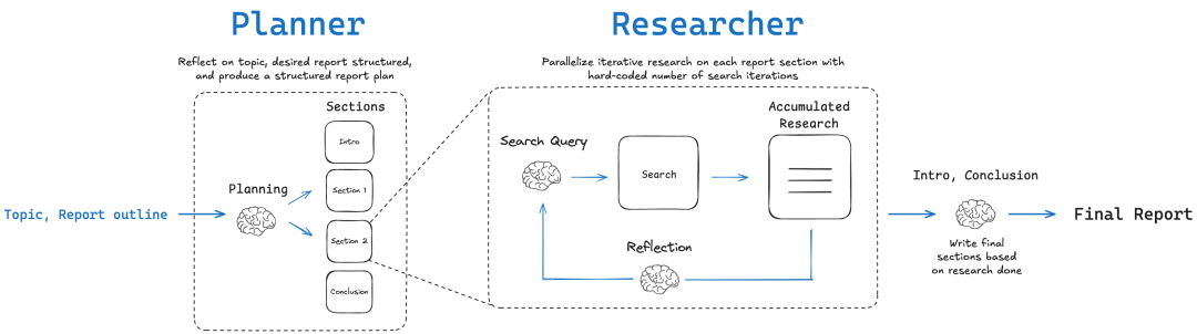 AGI｜研究报告还能这样写？揭秘Open Deep Research智能生成全流程 配图 2