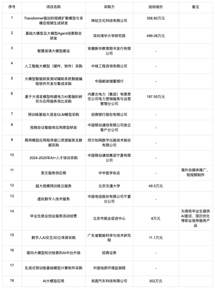 大模型的招投标订单都被谁拿走了？ 配图 4