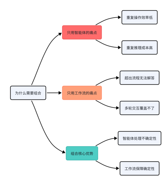 Cozi 智能体 + 工作流组合拳：复杂场景下的 AI 应用搭建指南 配图 3