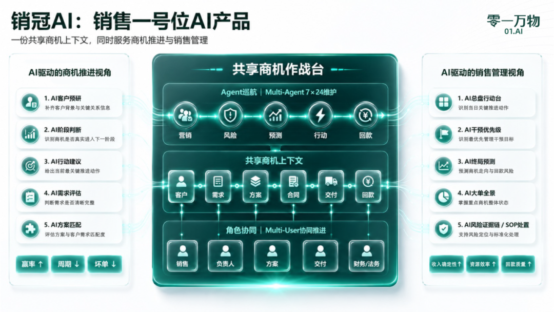零一万物发布“一号位AI”产品矩阵，帮老板们做决策改善财报｜FM 01.AI 配图 8