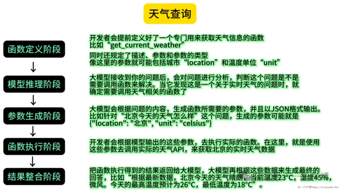 一文说明 Function Calling、MCP、A2A 的区别！