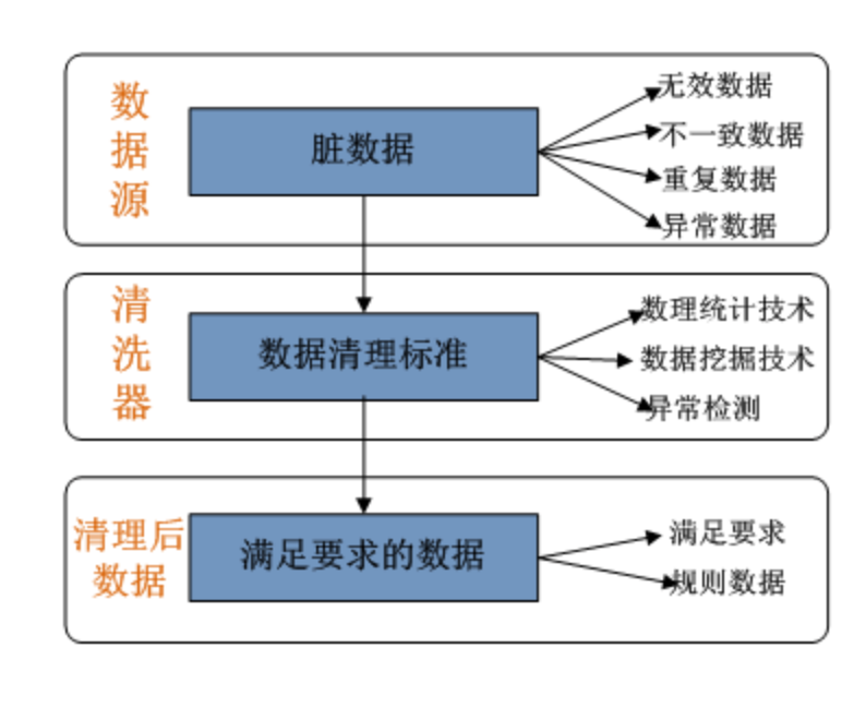 数据清洗解决了什么数据问题？ 配图 3
