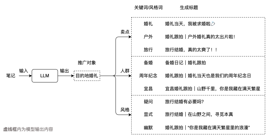AIGC 赋能展示广告：大模型在小红书标题生成中的深度实践 配图 9