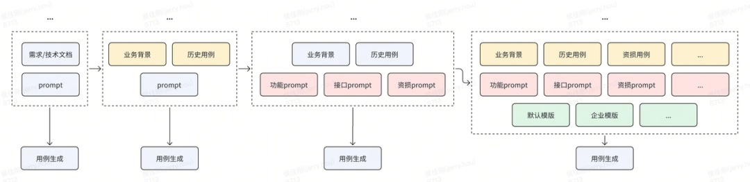AI手工测试用例的实践进阶之路 配图 7