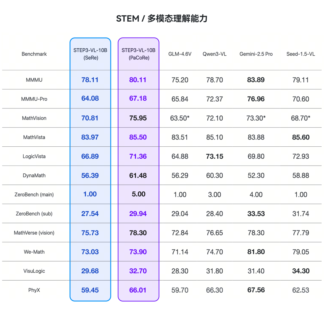10B击败200B！阶跃星辰10B视觉语言SOTA模型开源 配图 2