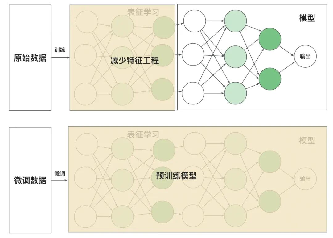 AI 世界生存手册（一）：从LR到DeepSeek，模型慢慢变大了，也变强了 配图 84