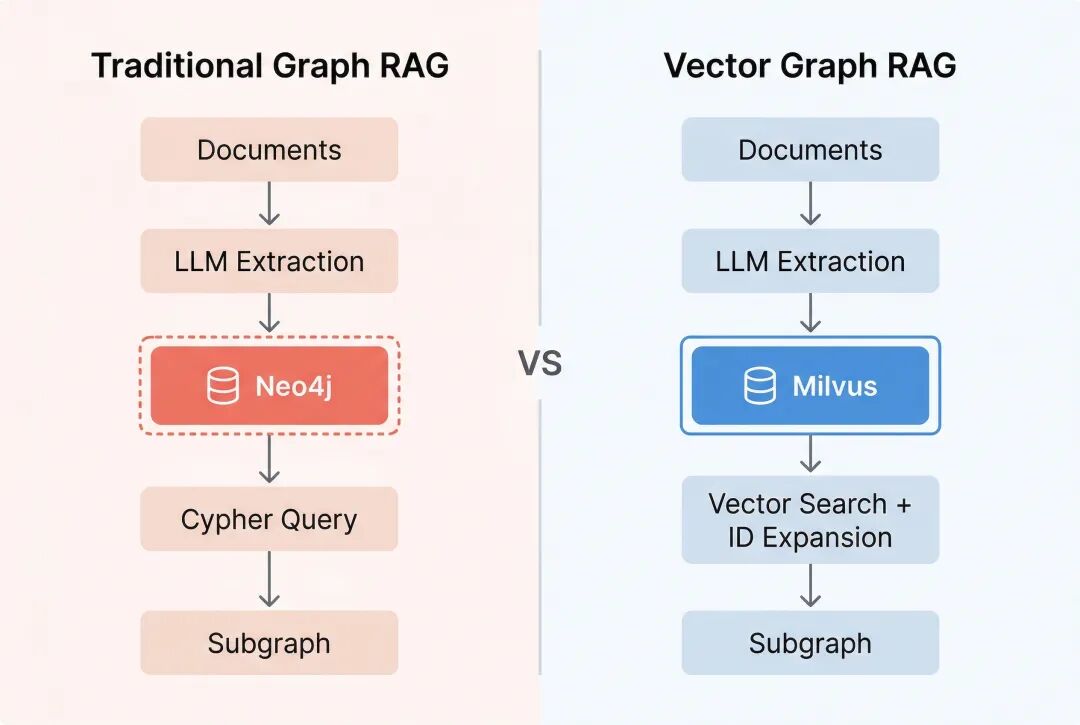 Vector Graph RAG 开源！一套向量数据库同时搞定语义检索+RAG多跳 配图 3