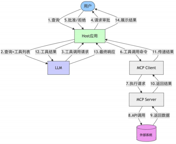 企业新基建：MCP + LLM + Agent架构，将打通AI Agent的“神经中枢” 配图 6
