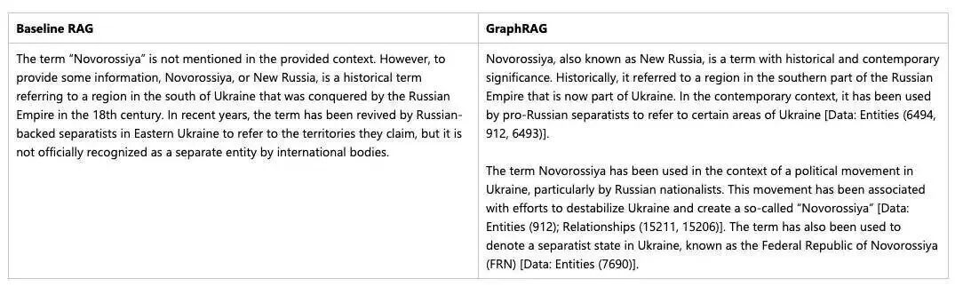 下一代 RAG 技术来了！微软正式开源 GraphRAG：大模型行业将迎来新的升级？ 配图 7