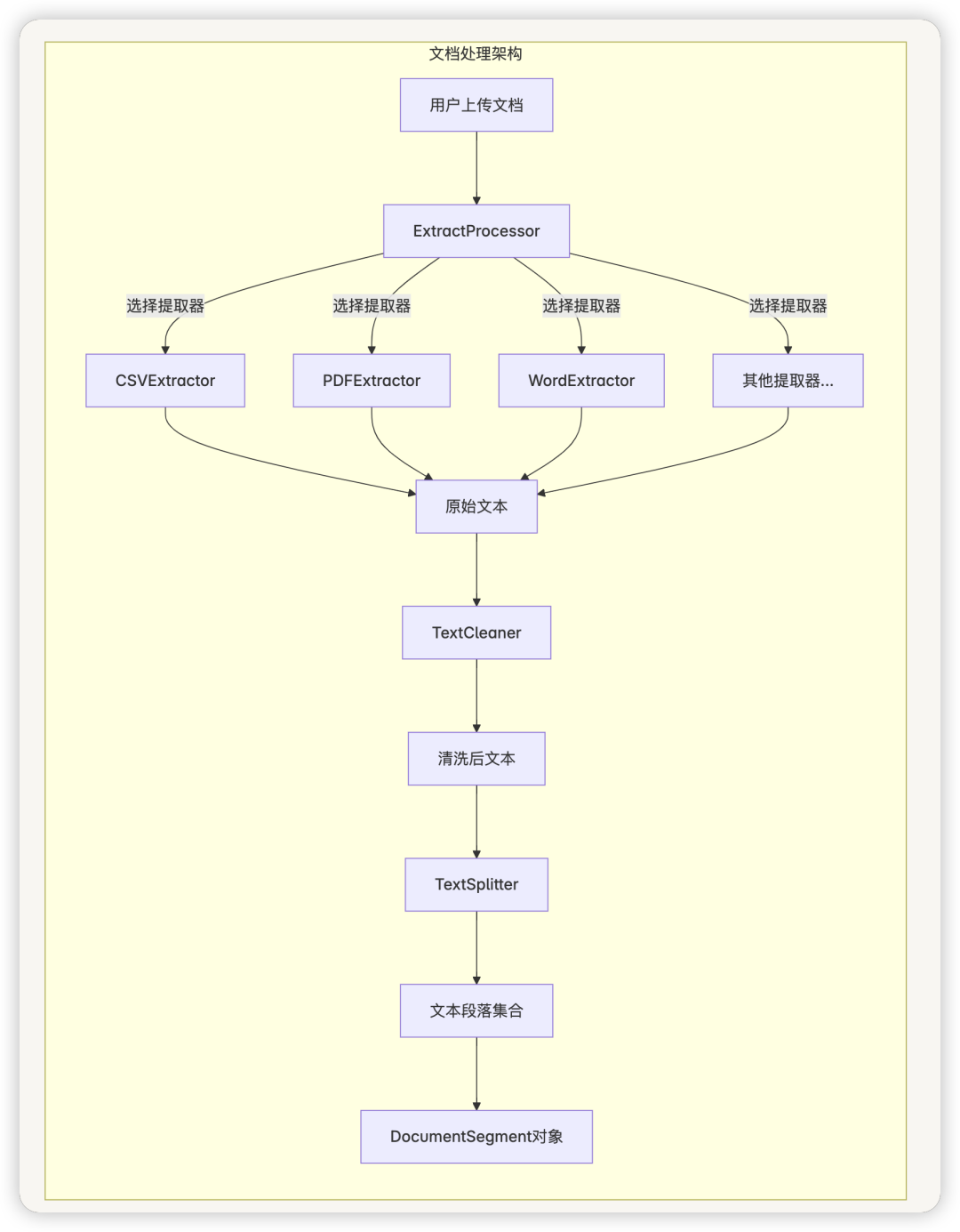 从零开始学 Dify - Dify 的 RAG 系统如何有效地处理和检索大量文档？ 配图 4