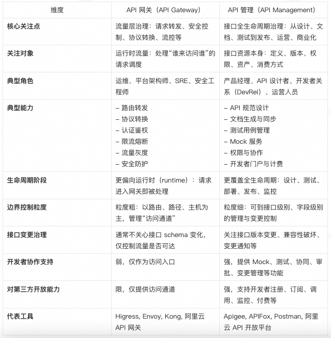 Agent 工程师绕不开的必修课：API 网关 vs API 管理
