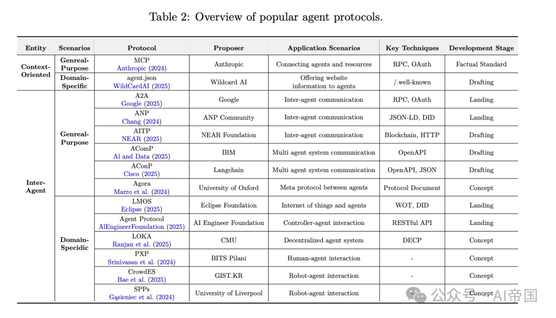 AI Agent"社交网络"来了！最新研究揭示AI Agent通信协议全景图 配图 4