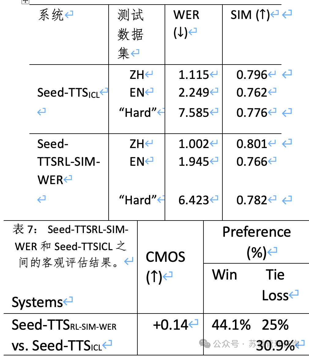 字节跳动Seed-TTS：高品质系列多功能语音生成模型 配图 10