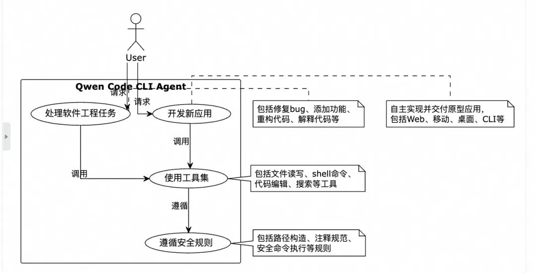 不只是写代码：Qwen Code 如何规划、执行并验证软件工程任务 配图 3