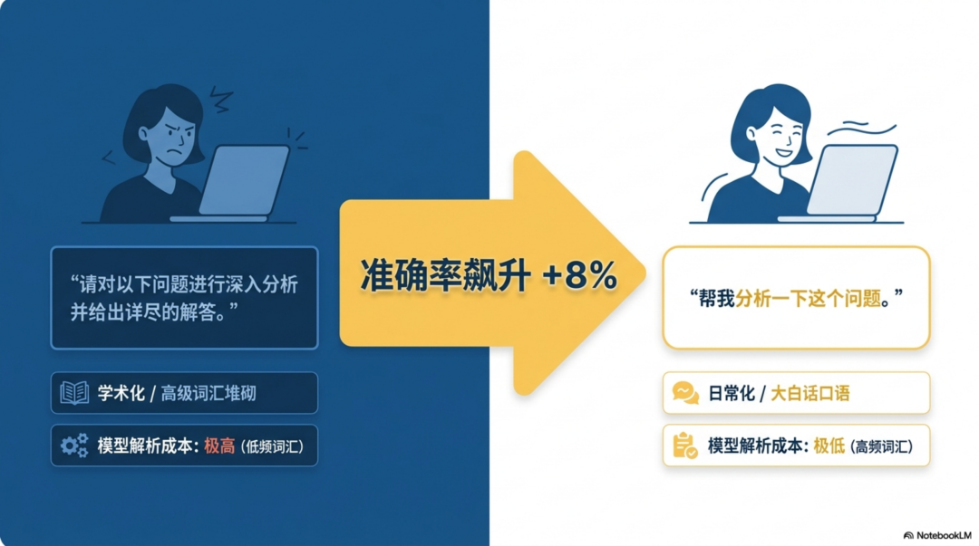 写Prompt别再拽高级词汇了，用大白话效果反而更好 配图 2