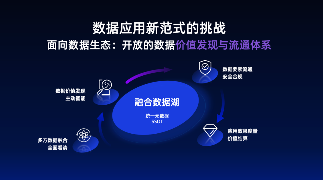 蚂蚁集团副总裁骆骥谈如何打造下一代智能数据体系 配图 9