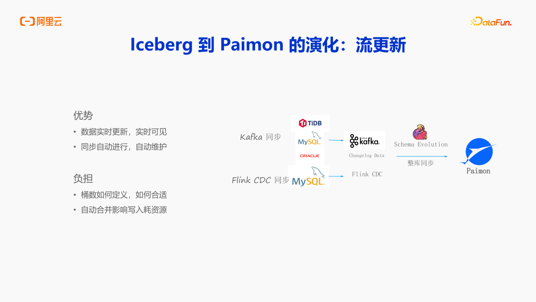 阿里云DLF：面向 AI 时代的数据基础设施演进 配图 5
