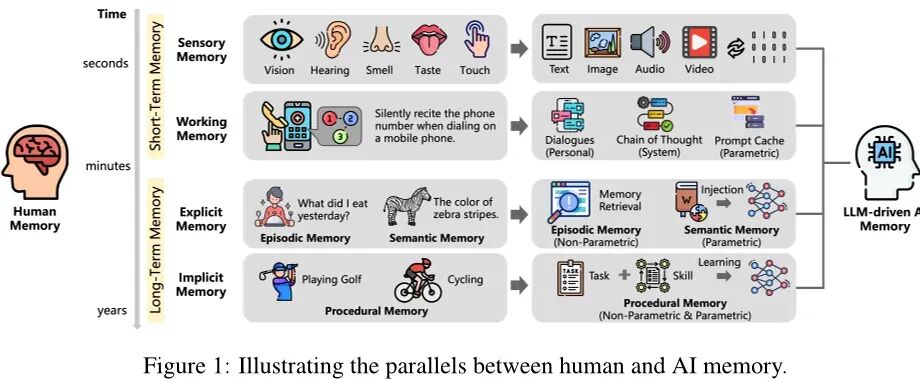 万字解码 Agentic AI 时代的记忆系统演进之路 配图 2