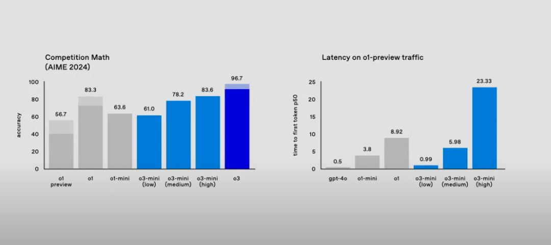 OpenAI o3开启推理scaling，迈向AGI新时代 配图 5