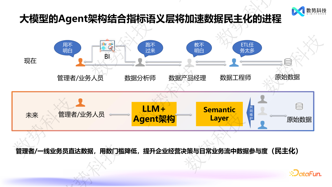 数据分析 Agent 在零售和金融领域的解决方案与落地应用 配图 3
