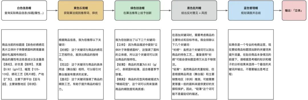 AI经营｜多Agent择优生成商品标题 配图 6