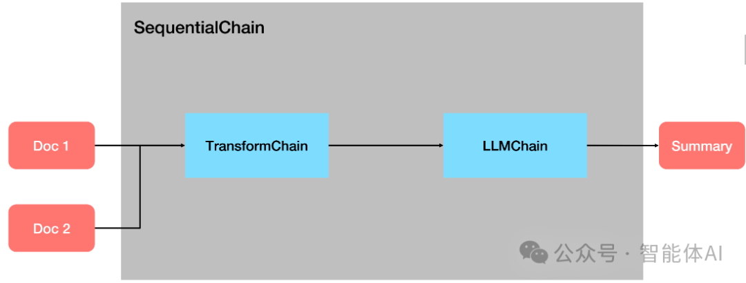 LangChain在智能客服和高效文档处理的新利器：Router Chain与Transform Chain 配图 2