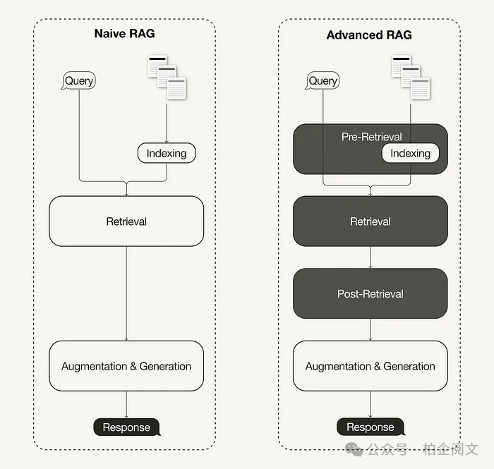 2W8000字揭秘RAG：从基础到高级的逆袭，彻底重塑大模型！ 配图 7