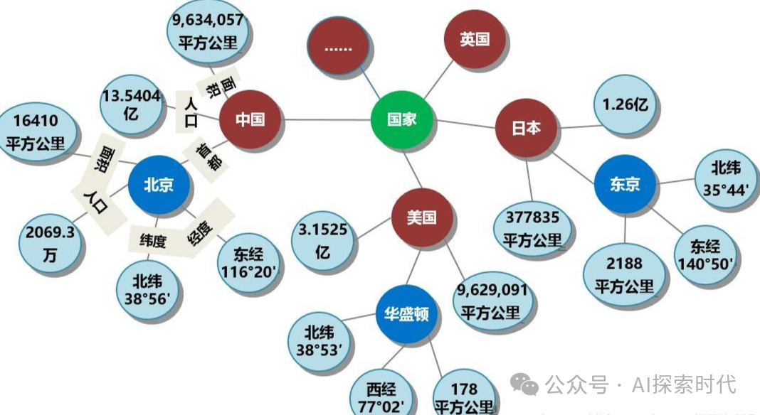 RAG与本地知识库，向量数据库，以及知识图谱的联系与区别 配图 3