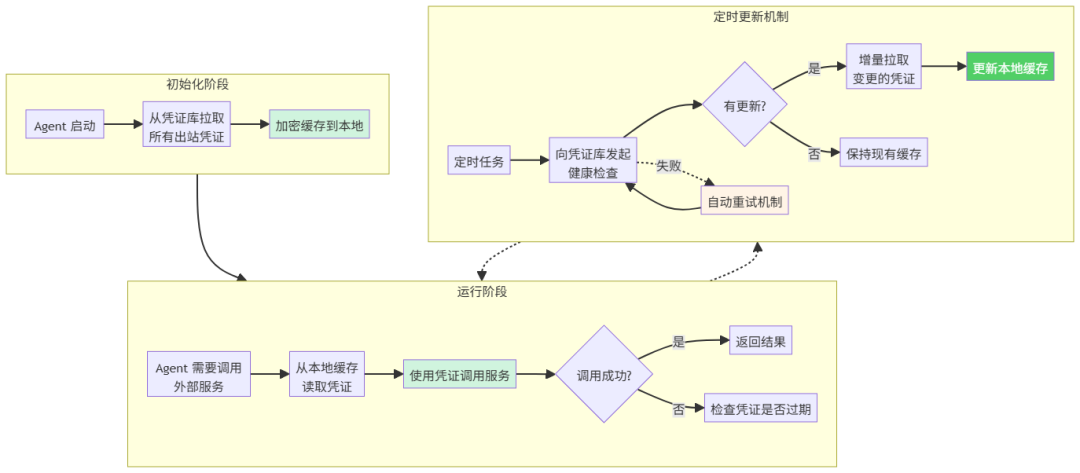 探秘 AgentRun丨动态下发＋权限隔离，重构 AI Agent 安全体系 配图 4