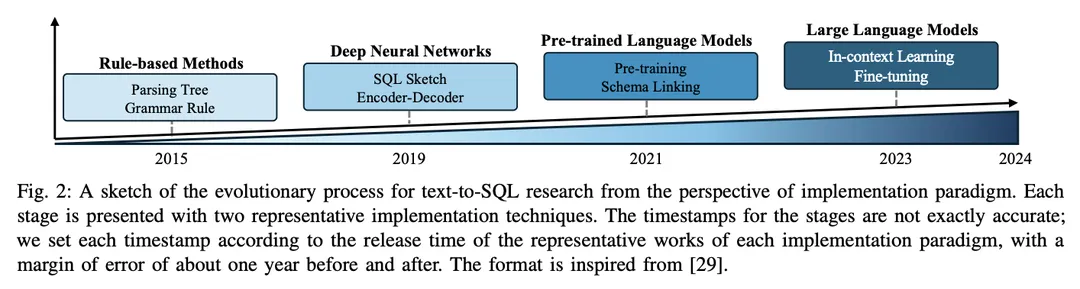 万字长文梳理基于LLM的Text-to-SQL发展进程 配图 2