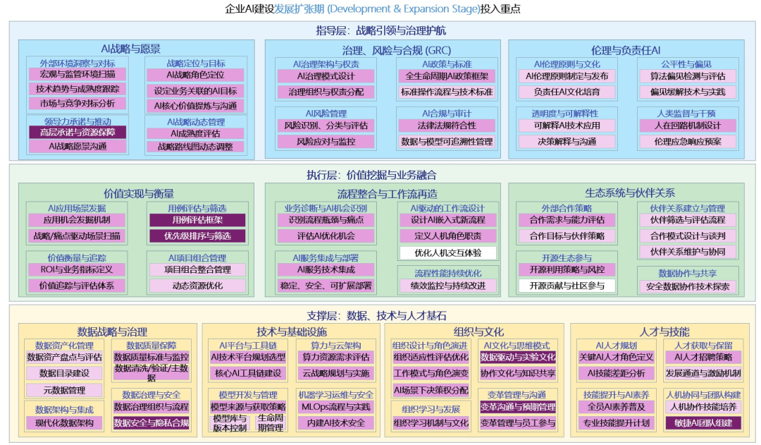 114. 一张全景图，说清企业AI战略 配图 4