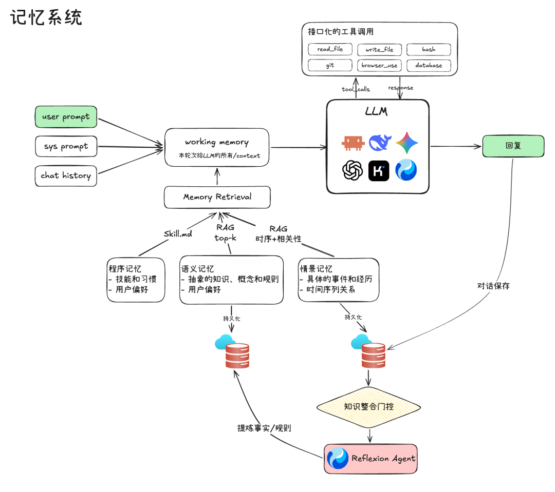 从一次 LLM 调用到完整 Harness，Agent 到底经历了什么？ 配图 6