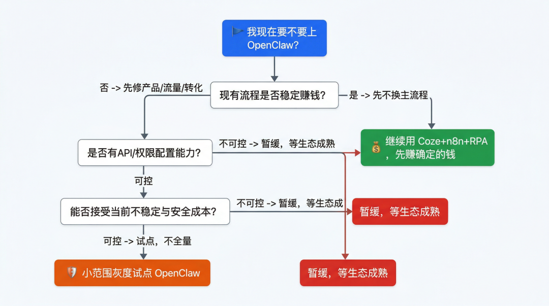 龙虾、扣子、n8n、skills、RPA……都不重要 配图 3
