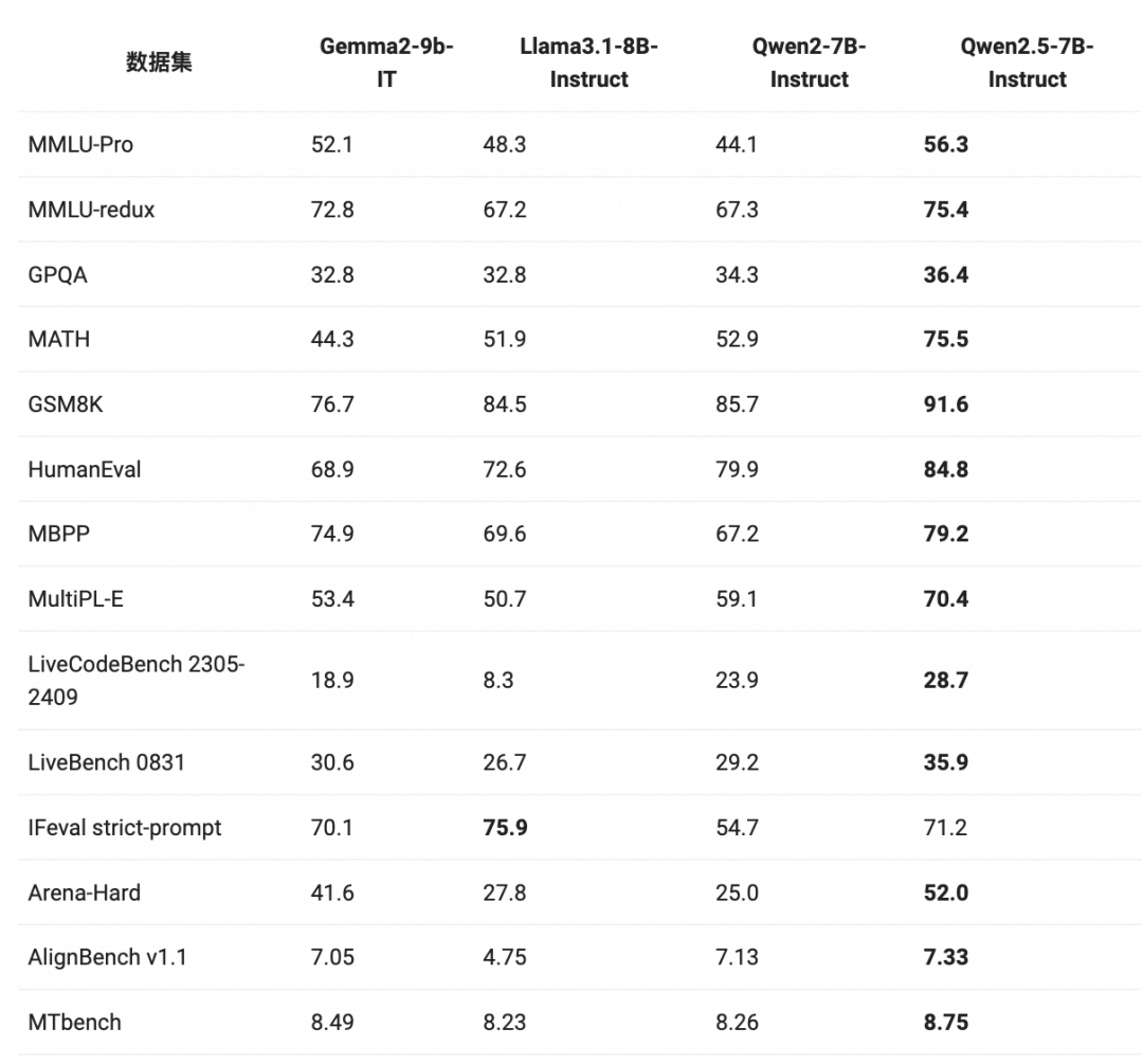 Qwen2.5-LLM：扩展大型语言模型的边界 配图 8